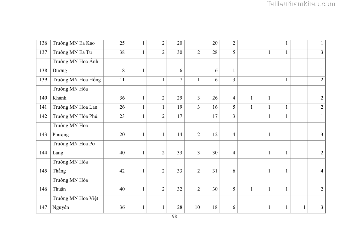 Luận văn thạc sĩ chính sách công Thực hiện chính sách pháp luật về quản lý viên chức ngành giáo dục tại thành phố Buôn Ma Thuột, tỉnh Đắk Lắk - 9 Trang 106