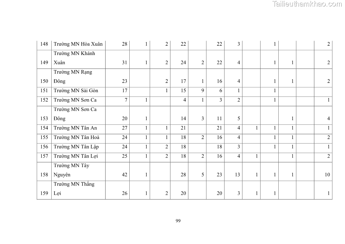 Luận văn thạc sĩ chính sách công Thực hiện chính sách pháp luật về quản lý viên chức ngành giáo dục tại thành phố Buôn Ma Thuột, tỉnh Đắk Lắk - 9 Trang 107
