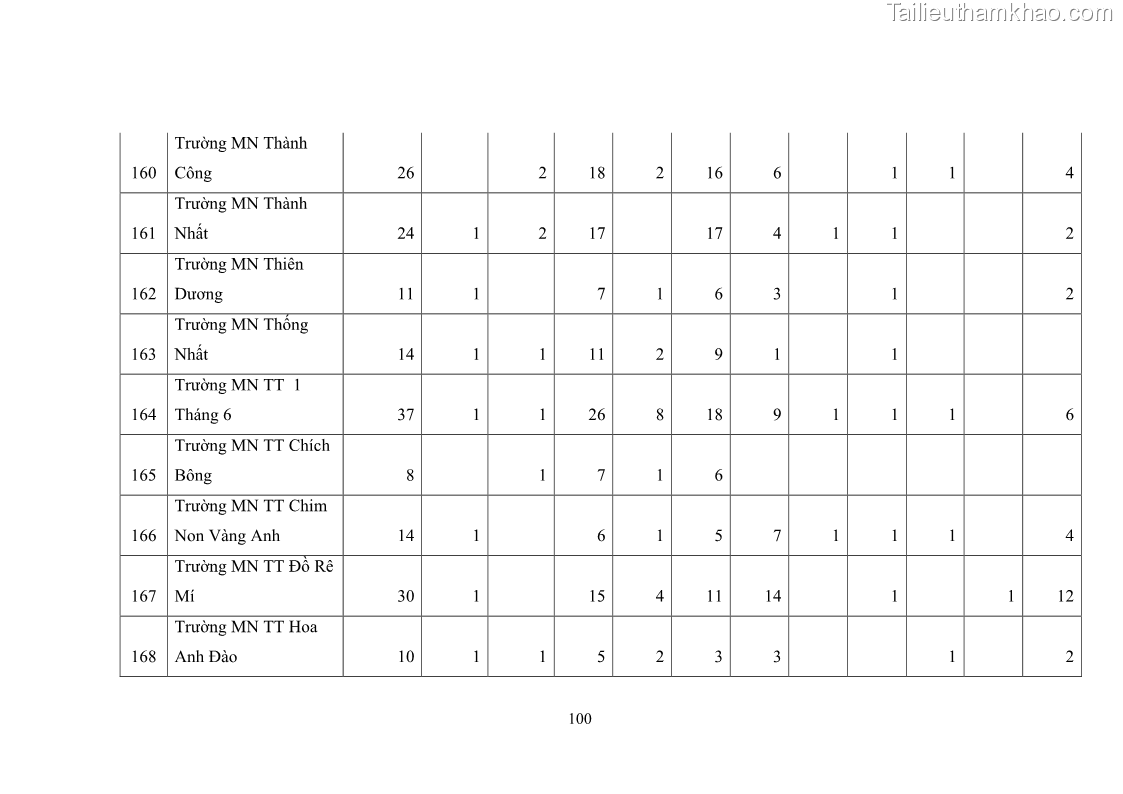 Luận văn thạc sĩ chính sách công Thực hiện chính sách pháp luật về quản lý viên chức ngành giáo dục tại thành phố Buôn Ma Thuột, tỉnh Đắk Lắk - 9 Trang 108