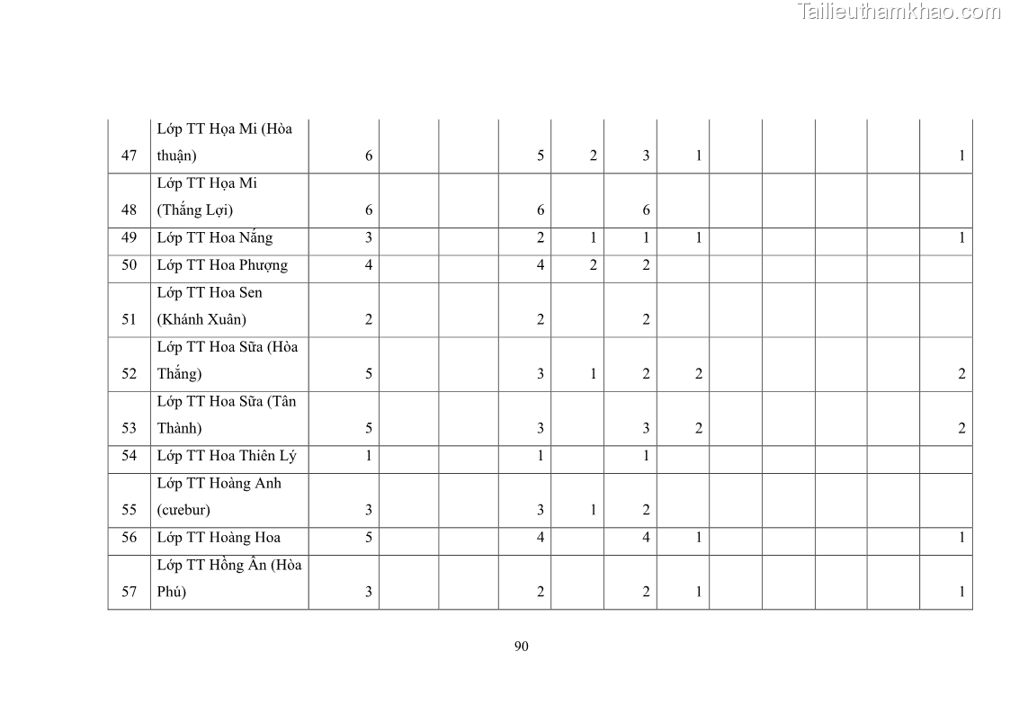 Luận văn thạc sĩ chính sách công Thực hiện chính sách pháp luật về quản lý viên chức ngành giáo dục tại thành phố Buôn Ma Thuột, tỉnh Đắk Lắk - 9 Trang 98