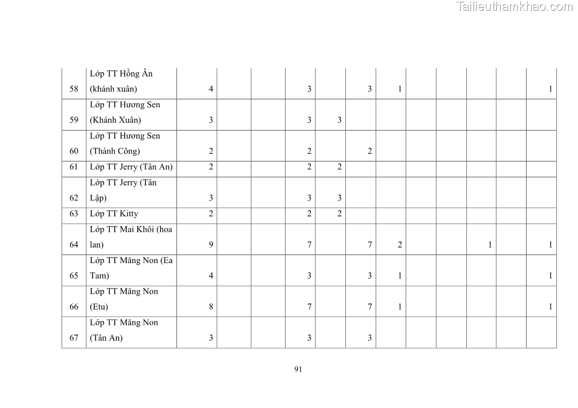 Luận văn thạc sĩ chính sách công Thực hiện chính sách pháp luật về quản lý viên chức ngành giáo dục tại thành phố Buôn Ma Thuột, tỉnh Đắk Lắk - 9 Trang 99