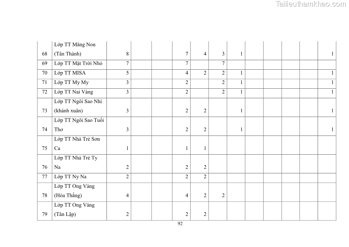 Luận văn thạc sĩ chính sách công Thực hiện chính sách pháp luật về quản lý viên chức ngành giáo dục tại thành phố Buôn Ma Thuột, tỉnh Đắk Lắk - 9 Trang 100