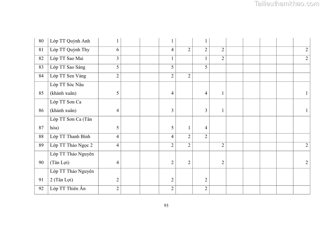 Luận văn thạc sĩ chính sách công Thực hiện chính sách pháp luật về quản lý viên chức ngành giáo dục tại thành phố Buôn Ma Thuột, tỉnh Đắk Lắk - 9 Trang 101