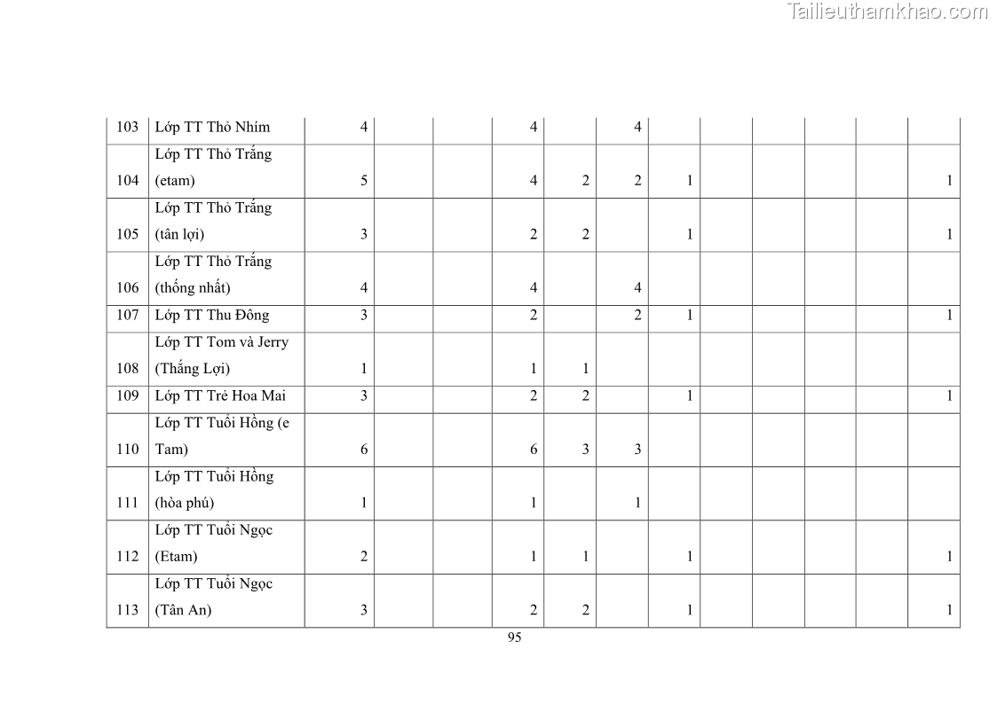 Luận văn thạc sĩ chính sách công Thực hiện chính sách pháp luật về quản lý viên chức ngành giáo dục tại thành phố Buôn Ma Thuột, tỉnh Đắk Lắk - 9 Trang 103