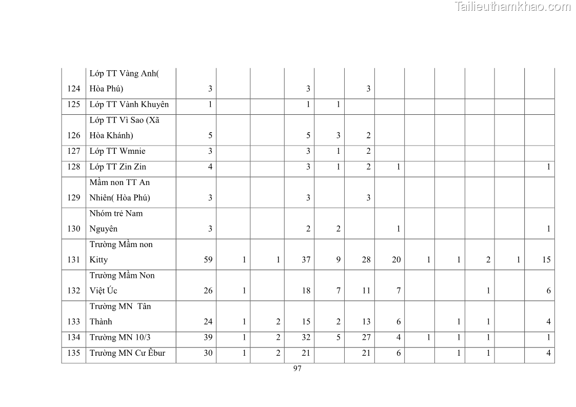 Luận văn thạc sĩ chính sách công Thực hiện chính sách pháp luật về quản lý viên chức ngành giáo dục tại thành phố Buôn Ma Thuột, tỉnh Đắk Lắk - 9 Trang 105