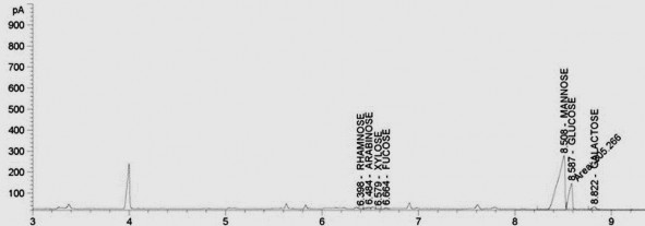 Hình 3 22 Sắc ký đồ thành phần monosaccharide trong EPS được sản xuất bởi L 1