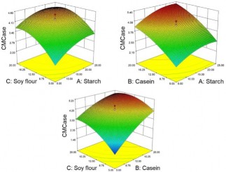 Hình 3 7 Bề mặt đáp ứng của quá trình sinh tổng hợp CMCase từ Bacillus G4 cho 1