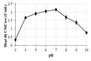 120 100 80 60 40 20 0 3 4 5 6 7 8 9 10 pH Hoạt độ CMCase còn lại Hình 3 12 pH tối 5