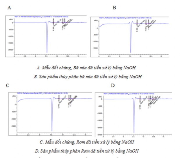 Hình 3 14 Kết quả phân tích sản phẩm thủy phân bằng HPLC Kết quả kiểm tra 6