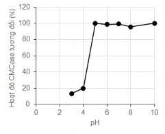 Hình 3 19 Độ bền pH của chế phẩm cellulase từ MP1 Trong nghiên cứu của Jian Min 4