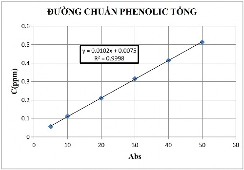 Hình 4 1 Đường chuẩn acid gallic Bảng 4 9 Hàm lượng phenolic tổng của các cao 1