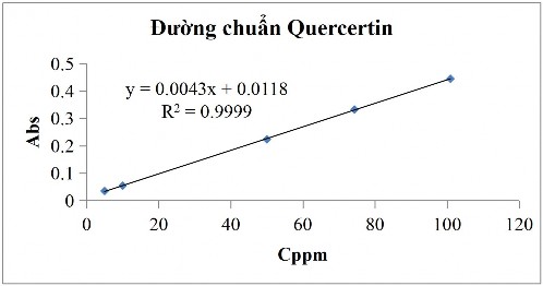 Hình 4 2 Đường chuẩn quercetrin Bảng 4 12 Hàm lượng flavonoid tổng của các cao 2