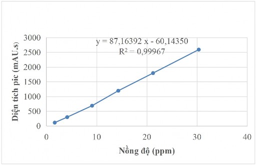 Hình 4 16 Đồ thị biểu diễn mối tương quan giữa nồng độ acid gallic và diện 3