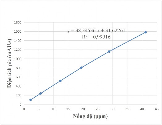 Hình 4 18 Đồ thị biểu diễn mối tương quan giữa nồng độ scopoletin và diện 5