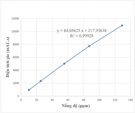 Hình 4 19 Đồ thị biểu diễn mối tương quan giữa nồng độ acid piperic và 6