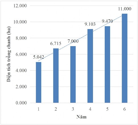 Hình 1 2 Biểu đồ diện tích chanh tỉnh Long An từ năm 2014 ÷ 2020 Nguồn Tổng 1
