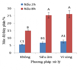c d Hình 3 5 Hàm lượng collagen độ sáng DPPH mức độ thủy phân trong 10