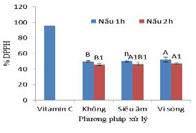 c d Hình 3 6 Hàm lượng collagen độ sáng DPPH mức độ thủy phân trong 13