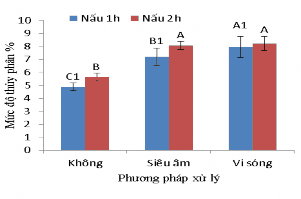 c d Hình 3 6 Hàm lượng collagen độ sáng DPPH mức độ thủy phân trong 14