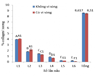 a b Hình 3 7 Hiệu quả của việc xử lý vi sóng khi sử dụng số lần nấu 15