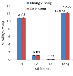 a b Hình 3 7 Hiệu quả của việc xử lý vi sóng khi sử dụng số lần nấu 16