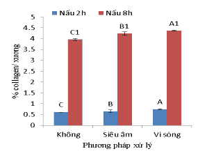 a b c d Hình 3 5 Hàm lượng collagen độ sáng DPPH mức độ thủy phân 7