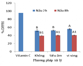 c d Hình 3 5 Hàm lượng collagen độ sáng DPPH mức độ thủy phân trong 9