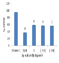 a b c Hình 3 9 Hàm lượng DPPH độ sáng thời gian cô đặc của sản phẩm 2