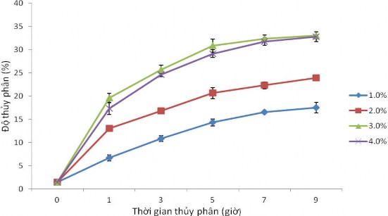 Hình 3 11 Mức độ thủy phân thịt cá sấu theo thời gian ở các tỉ lệ bổ sung 3