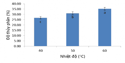 Hình 3 12 Độ thủy phân thịt cá sấu bằng enzyme neutral ở nhiệt độ khác nhau 4
