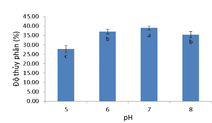 Hình 3 13 Ảnh hưởng pH đến mức độ thủy phân bằng enzyme neutral sau 9 giờ 1