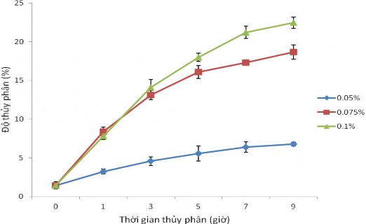 Hình 3 14 Độ thủy phân thịt cá sấu theo thời gian ở các tỉ lệ bổ sung 2