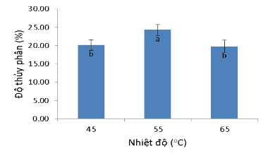 Hình 3 15 Độ thủy phân thịt cá sấu bằng enzyme alcalase ở nhiệt độ khác nhau 3