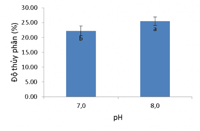 Hình 3 16 Ảnh hưởng của pH đến mức độ thủy phân bằng enzyme alcalase sau 9 4
