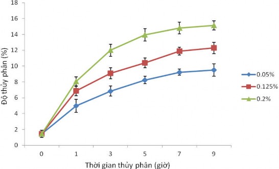 Hình 3 17 Độ thủy phân thịt cá sấu theo thời gian ở các tỉ lệ bổ sung 5