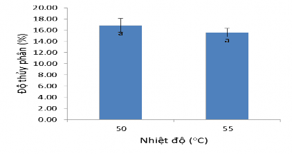Hình 3 18 Độ thủy phân thịt cá sấu bằng enzyme flavourzyme ở nhiệt độ khác 6