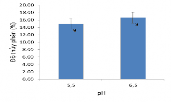 Hình 3 19 Ảnh hưởng của pH đến mức độ thủy phân bằng enzyme flavourzyme sau 9 7