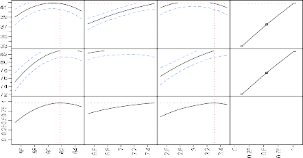 Dựa vào những biện luận trên có thể thấy rằng các thông số nhiệt độ pH 17