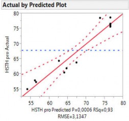 a Hiệu suất thu hồi chất khô b Hiệu suất thu hồi protein tổng 2