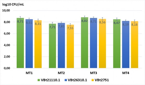 Hình 3 18 Mật độ vi khuẩn Bacillus thuringiensis ở các môi trường dinh dưỡng Sau 3