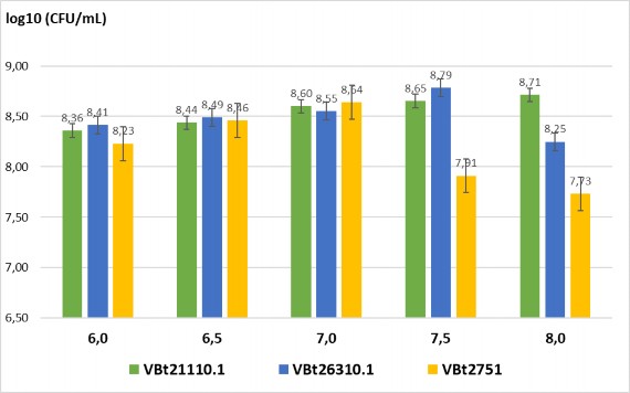 Hình 3 20 Mật độ vi khuẩn Bacillus thuringiensis ở các mức pH 3 7 1 3 Ảnh hưởng 1