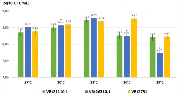 Hình 3 21 Mật độ vi khuẩn Bacillus thuringiensis ở các mức nhiệt độ 3 7 2 Tối 2