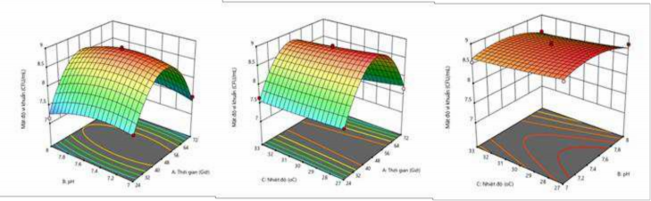 a pH – Thời gian b Nhiệt độ Thời gian c Nhiệt độ pH Hình 3 22 Bề mặt 3