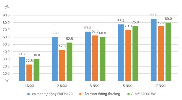 Còn đối với sâu khoang hiệu lực diệt sâu cao nhất ở nghiệm thức VBt lên men 3