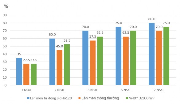 phẩm VBt khá tương đồng với hiệu quả gây bệnh sâu khoang và yếu hơn hiệu 4