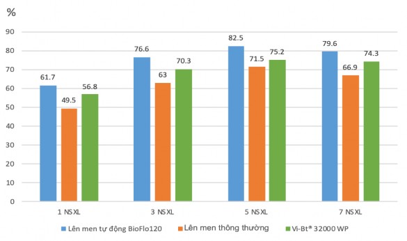 Hình 3 27 Hiệu quả của chế phẩm VBt đối với sâu tơ Plutella xylostella 5