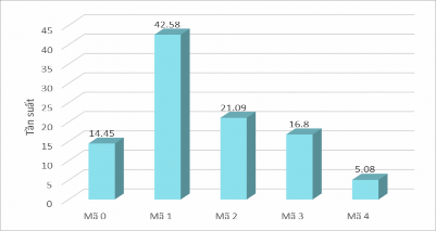 Hình 5 3 Biểu đồ biểu diễn dữ liệu về SCK của GVTTL trong thực nghiệm 1 b 25