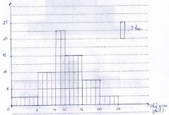 4 3 13 3 Vẽ đúng dạng biểu đồ nhưng dữ liệu chưa được thể hiện rõ ràng 4