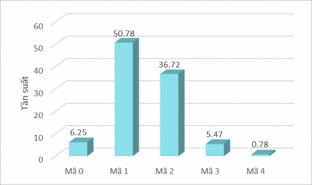 Hình 5 5 Biểu đồ biểu diễn dữ liệu về KCS của GVTTL trong thực nghiệm 1 2