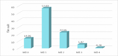 Hình 5 7 Biểu đồ biểu diễn dữ liệu về KCS của GVTTL trong thực nghiệm 1 Theo 9